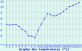 Courbe de tempratures pour Izegem (Be)