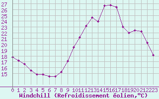 Courbe du refroidissement olien pour Lobbes (Be)