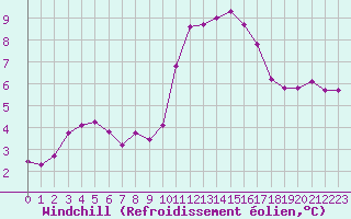 Courbe du refroidissement olien pour Pordic (22)