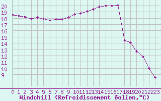 Courbe du refroidissement olien pour Blois (41)