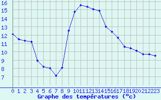 Courbe de tempratures pour Ploudalmezeau (29)