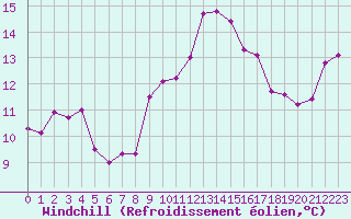 Courbe du refroidissement olien pour Agde (34)