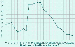 Courbe de l'humidex pour Le Touquet (62)