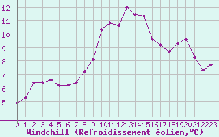 Courbe du refroidissement olien pour Chteau-Chinon (58)