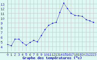 Courbe de tempratures pour Metz-Nancy-Lorraine (57)