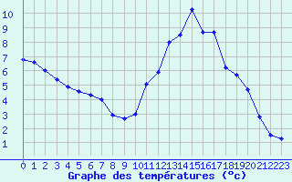Courbe de tempratures pour Nantes (44)
