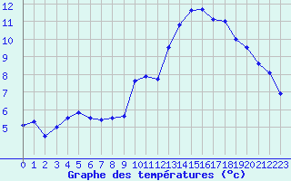 Courbe de tempratures pour Valence (26)