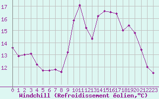 Courbe du refroidissement olien pour Lannion (22)