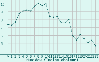 Courbe de l'humidex pour Reims-Prunay (51)