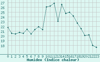 Courbe de l'humidex pour Alistro (2B)