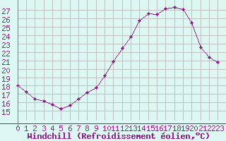 Courbe du refroidissement olien pour Trappes (78)