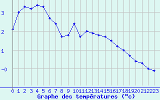 Courbe de tempratures pour Chteau-Chinon (58)