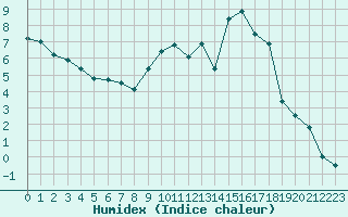 Courbe de l'humidex pour Pontoise - Cormeilles (95)