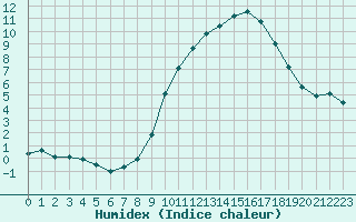 Courbe de l'humidex pour Saint-Vran (05)