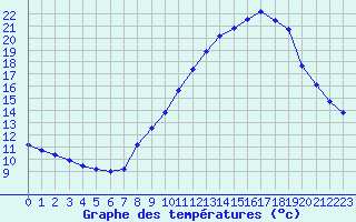 Courbe de tempratures pour Haegen (67)