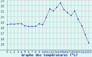 Courbe de tempratures pour Deauville (14)