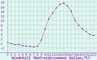 Courbe du refroidissement olien pour Recoubeau (26)