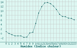 Courbe de l'humidex pour Les Pennes-Mirabeau (13)