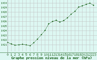 Courbe de la pression atmosphrique pour Narbonne-Ouest (11)