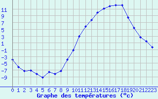 Courbe de tempratures pour Lans-en-Vercors (38)