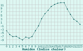 Courbe de l'humidex pour Lans-en-Vercors (38)