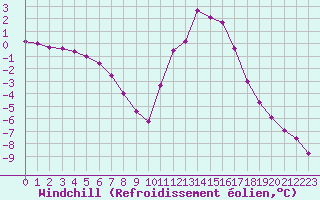 Courbe du refroidissement olien pour Lans-en-Vercors (38)
