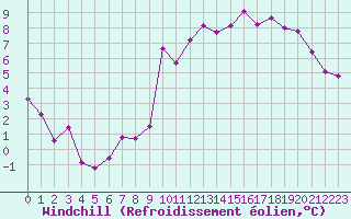 Courbe du refroidissement olien pour Belfort-Dorans (90)