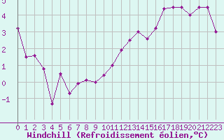 Courbe du refroidissement olien pour Dax (40)