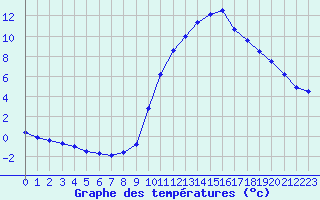 Courbe de tempratures pour Thnes (74)