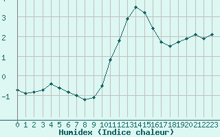 Courbe de l'humidex pour Bures-sur-Yvette (91)