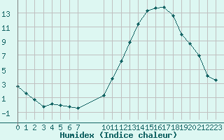 Courbe de l'humidex pour Souprosse (40)