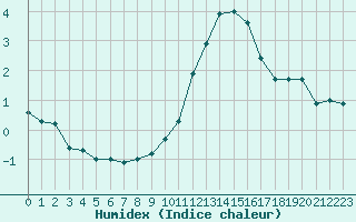 Courbe de l'humidex pour Le Touquet (62)