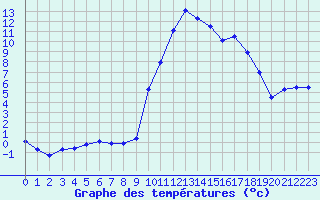 Courbe de tempratures pour Lans-en-Vercors (38)