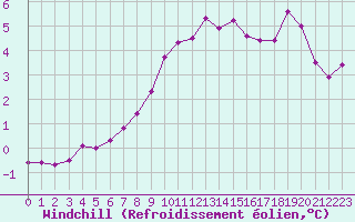 Courbe du refroidissement olien pour Evreux (27)