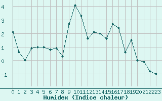 Courbe de l'humidex pour Canigou - Nivose (66)