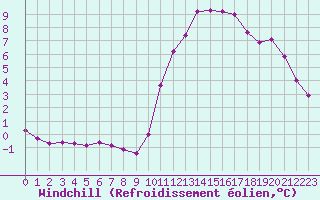 Courbe du refroidissement olien pour Guidel (56)