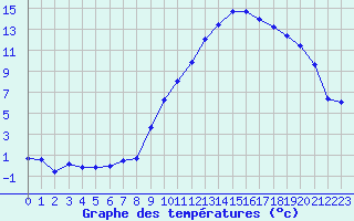 Courbe de tempratures pour Sgur-le-Chteau (19)