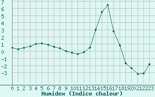 Courbe de l'humidex pour Guret Saint-Laurent (23)