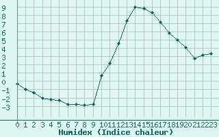 Courbe de l'humidex pour Sainte-Ouenne (79)