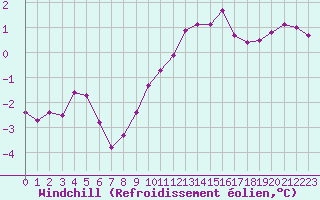 Courbe du refroidissement olien pour Triel-sur-Seine (78)