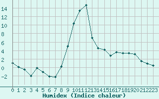 Courbe de l'humidex pour Formigures (66)