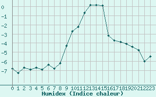 Courbe de l'humidex pour Grimentz (Sw)