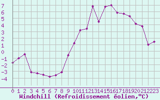 Courbe du refroidissement olien pour Col des Rochilles - Nivose (73)