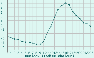 Courbe de l'humidex pour La Rochelle - Le Bout Blanc (17)