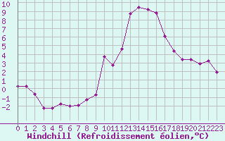 Courbe du refroidissement olien pour Eygliers (05)