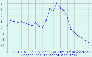 Courbe de tempratures pour Douzy (08)