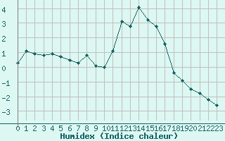 Courbe de l'humidex pour Douzy (08)