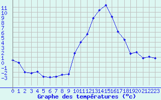 Courbe de tempratures pour Embrun (05)