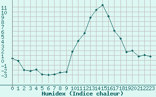 Courbe de l'humidex pour Embrun (05)