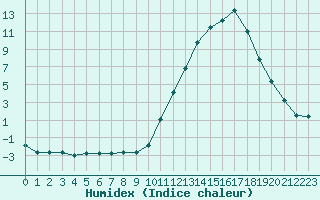 Courbe de l'humidex pour La Baeza (Esp)